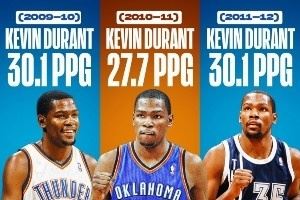 09-10赛季至今的各赛季得分王!三少简直就是霸榜的存在啊! 09-10赛季至今的各赛季得分王!三少简直就是霸榜的存在啊!